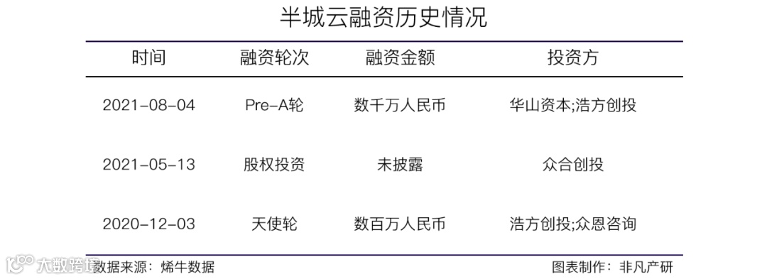 泛零售行业私域流量解决方案提供商半城云获华山资本等数千万人民币Pre-A轮融资