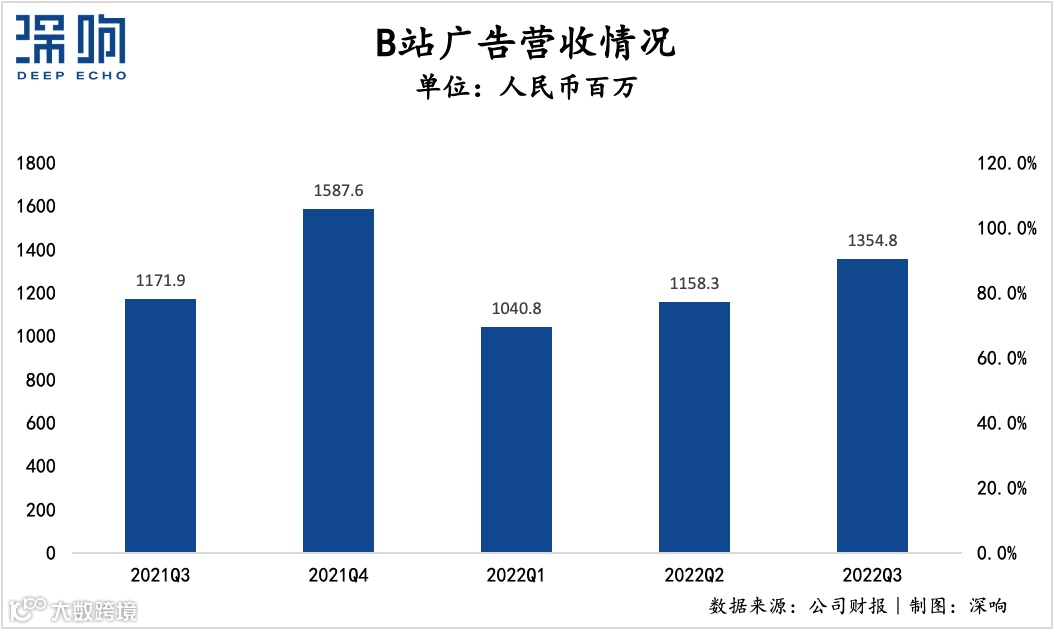 大盘终于回暖：互联网广告谁在增长？