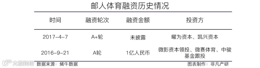 美国艺人经纪及影视制作公司Endeavor以6000万美元收购体育营销服务提供商邮人体育