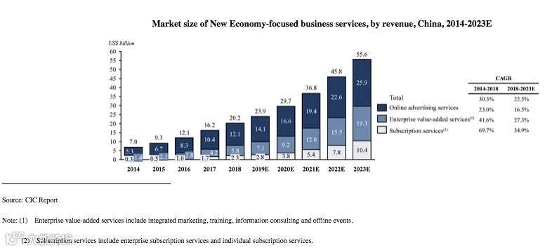 企服营收占比超六成、流量增长超一倍，对36氪的认知，该跳出媒体生意的圈子了