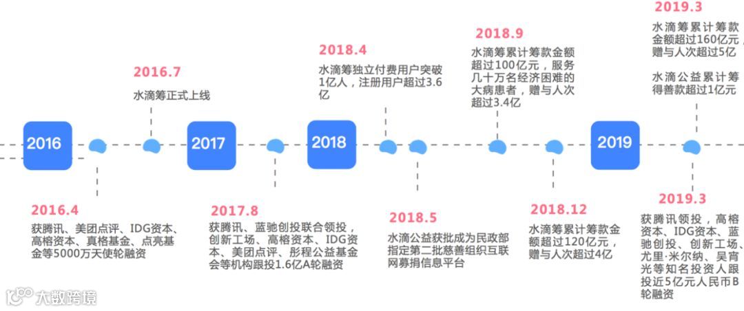 累计筹款超过160亿,水滴筹的社会企业价值之路