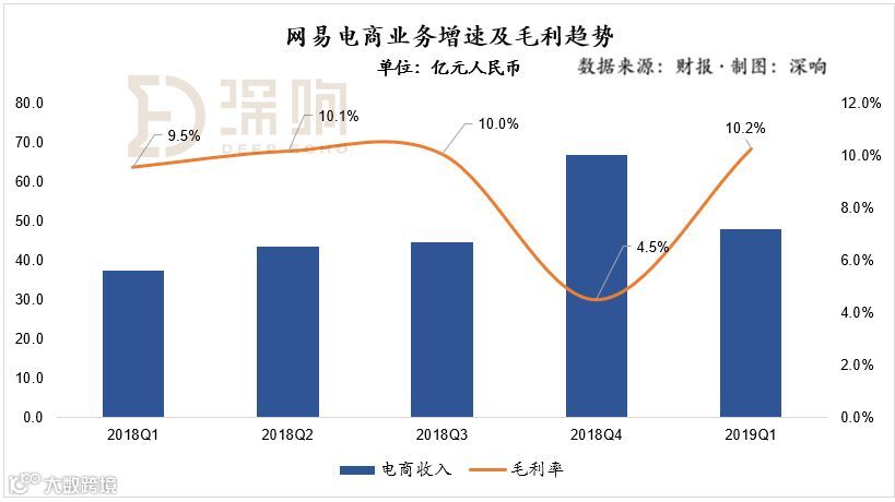 网易要啃硬骨头 | 2019Q1财报详解