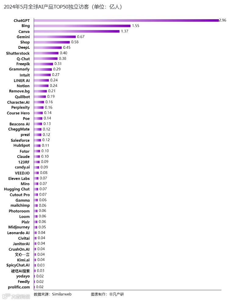 非凡产研：2024年5月全球AIGC行业月报-流量篇