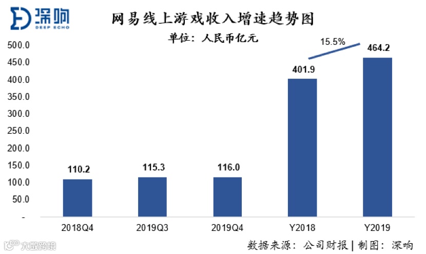 轻装上阵后，网易变好了吗？