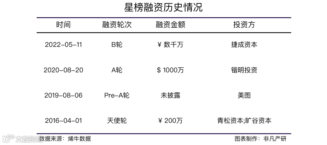 全链路数字营销服务商星榜获捷成资本数千万元B轮战略投资
