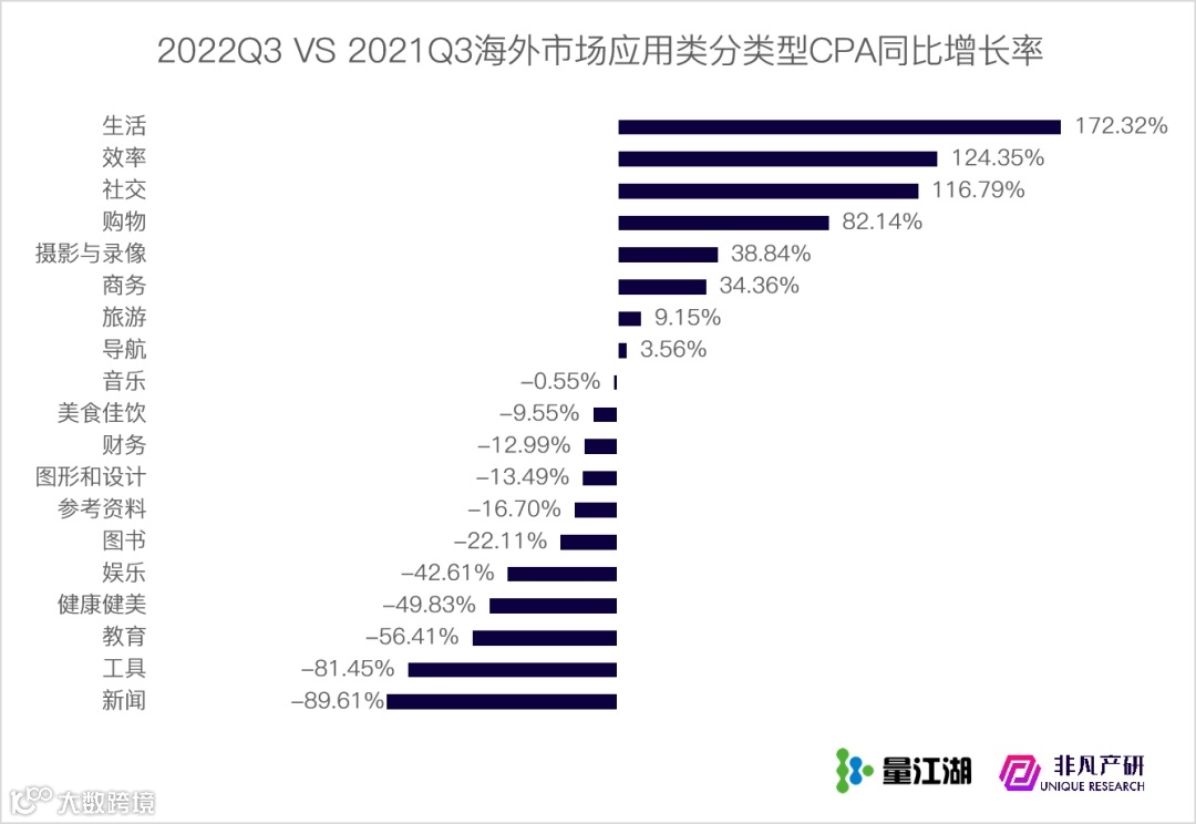 行业报告 | 2022年Q3苹果应用商店广告季报