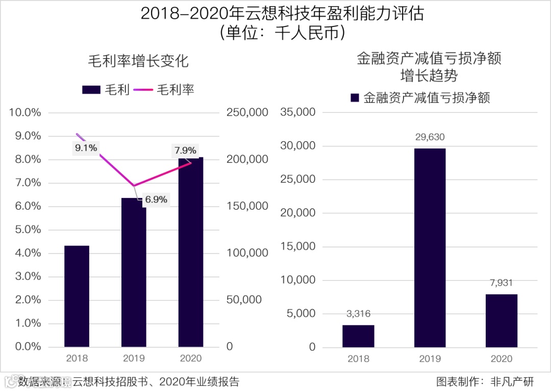 财报分析 | 云想科技经调整净利1.46亿，增幅达66.08%