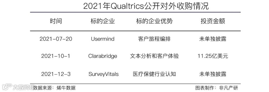 财报分析 | Qualtrics发布上市首年财报,2021年收入增长超40%