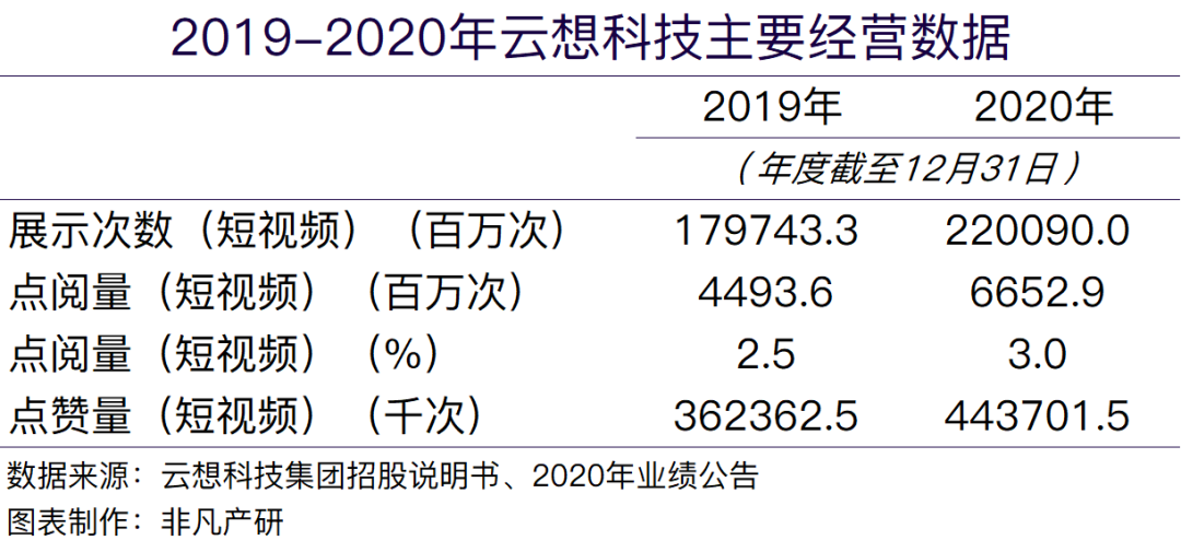 财报分析 | 云想科技经调整净利1.46亿，增幅达66.08%