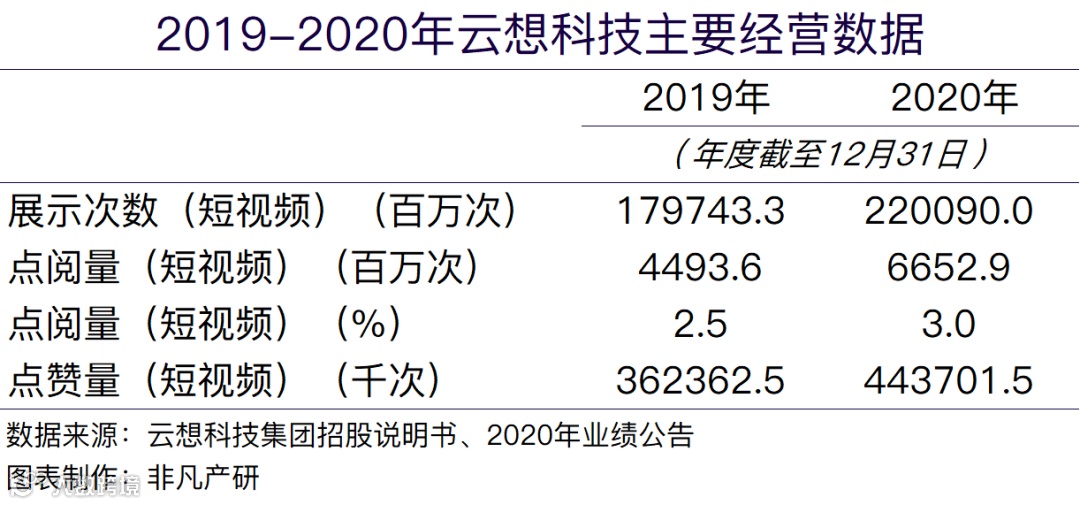 财报分析 | 云想科技经调整净利1.46亿，增幅达66.08%