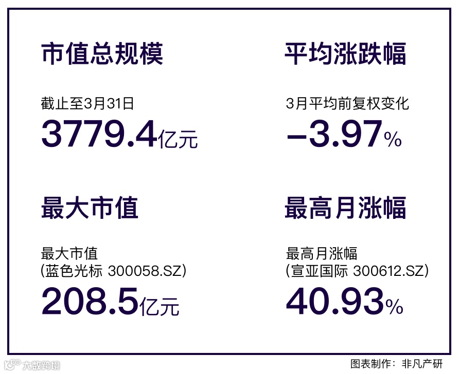 行业报告 | 2022年3月中国商业数字化行业月报