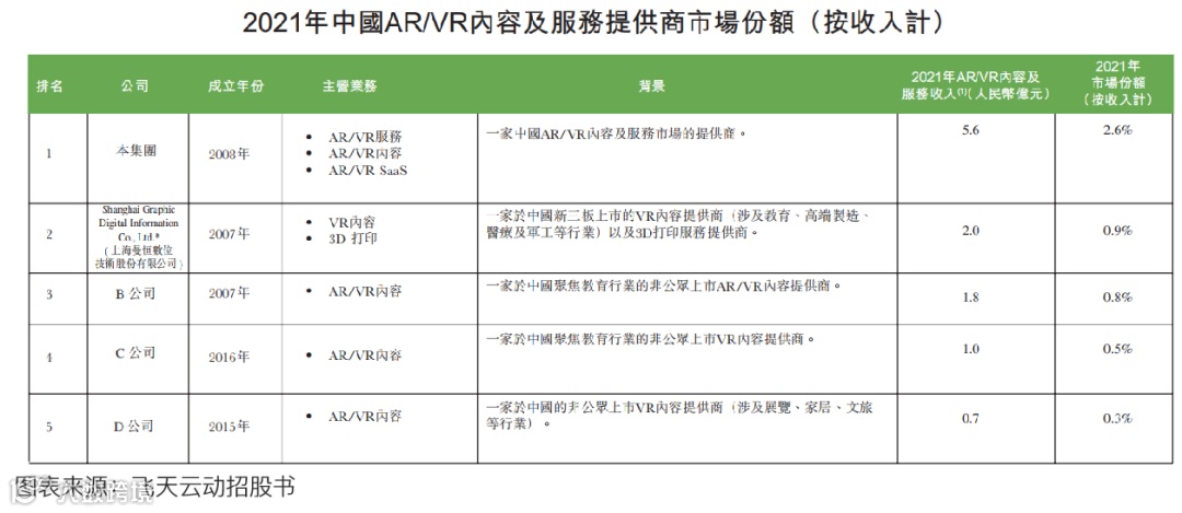 元宇宙第一股飞天云动成功登陆港交所，市值超38亿港元