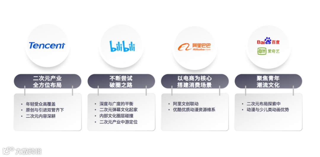 平台角力二次元,腾讯的支点在哪里?