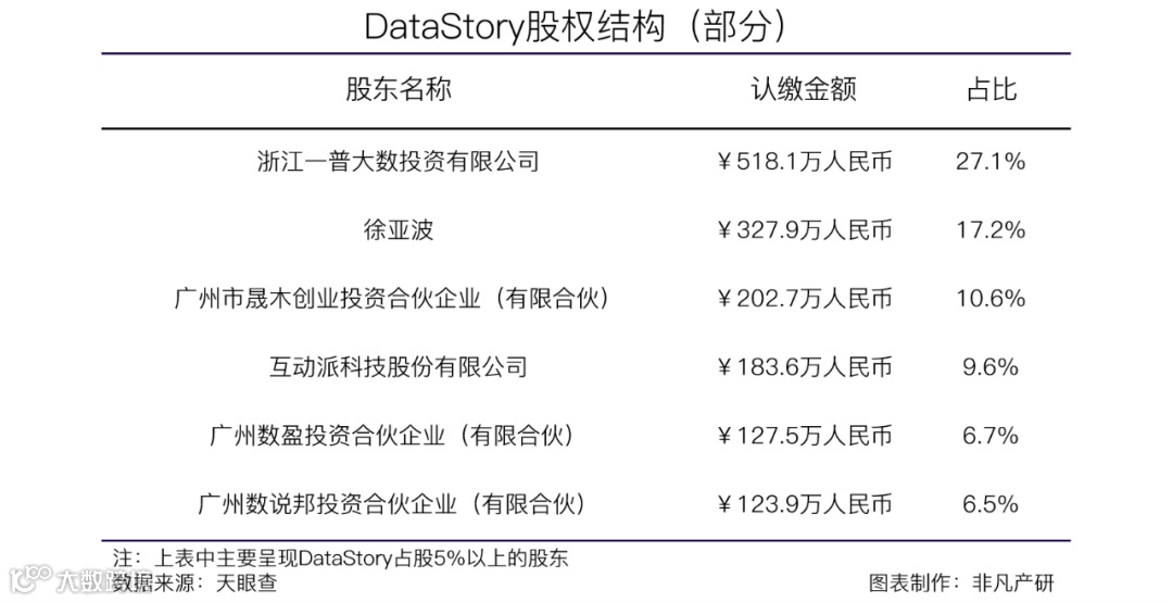 一站式大数据及AI智能商业应用提供商DataStory获境成投资股权投资