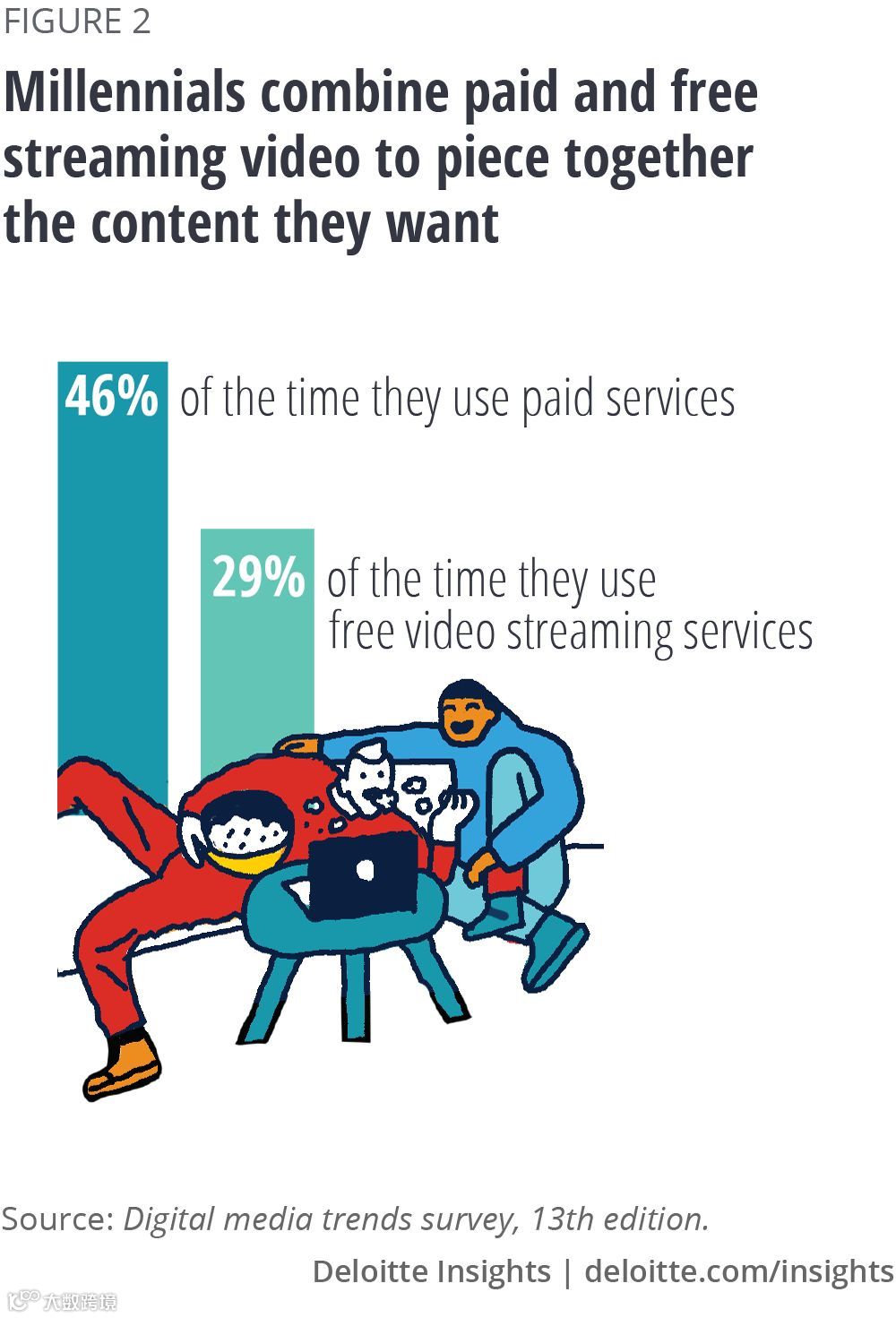 愤怒的内容消费者:会员越买越多,想看的却越来越少 | 德勤报告