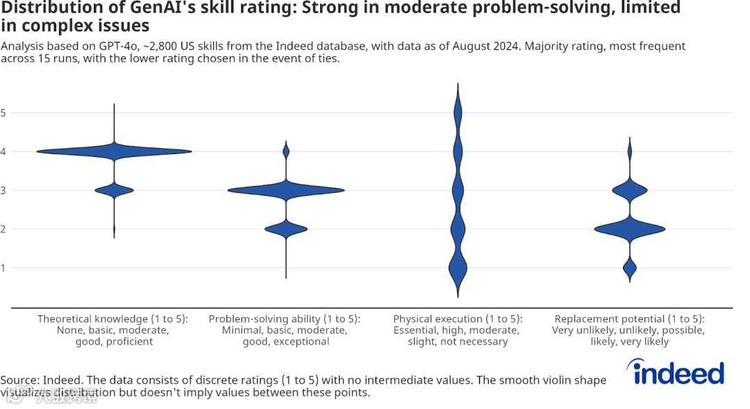 人工智能在职场:GenAI如何更可能成为员工的助力而非替代者