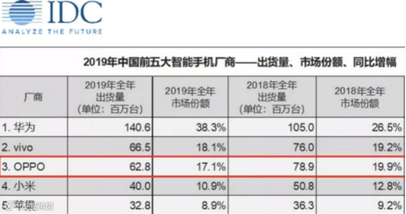 OPPO再入战局,疫情难阻中国厂商集体冲向高端