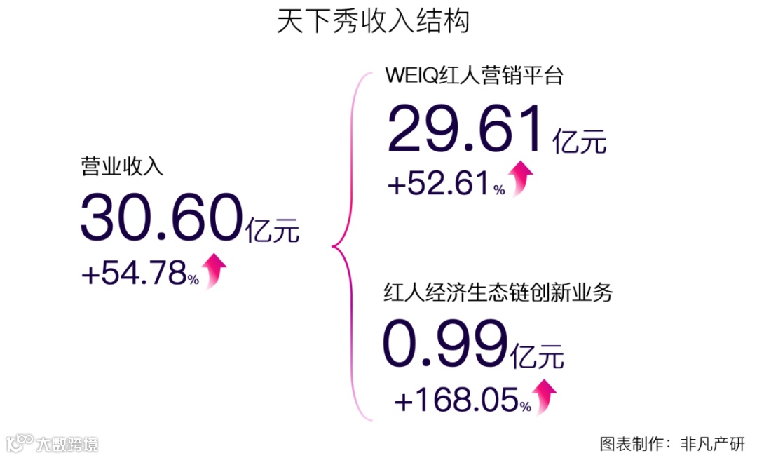 财报分析 | 天下秀营收突破30亿，红人新经济后劲十足