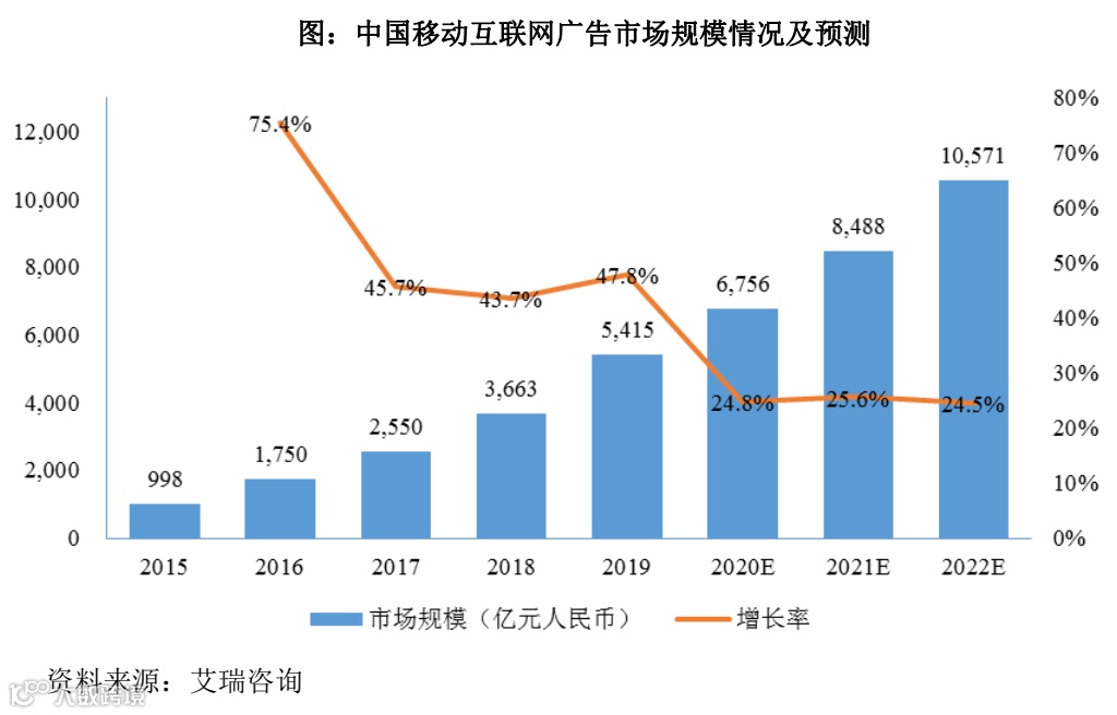 信息流广告服务商天擎天拓披露招股书，拟在上交所IPO上市