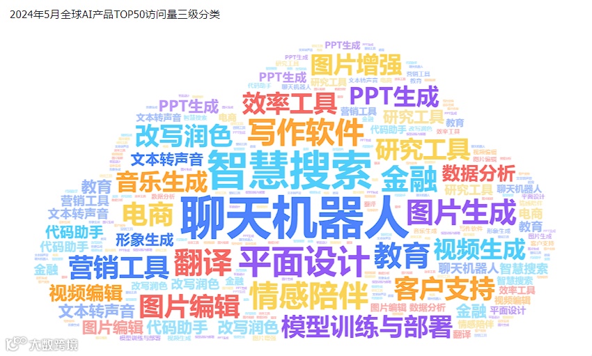 非凡产研：2024年5月全球AIGC行业月报-流量篇