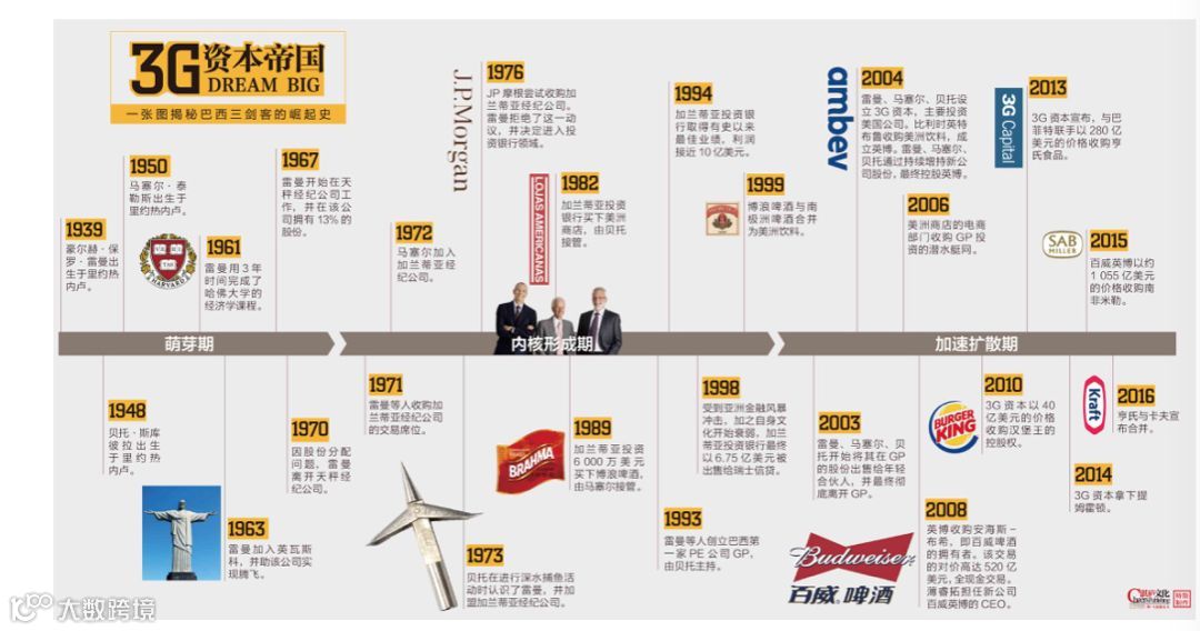 3G资本：百威、汉堡王背后，3000亿美元的资本帝国如何起家 | 深读
