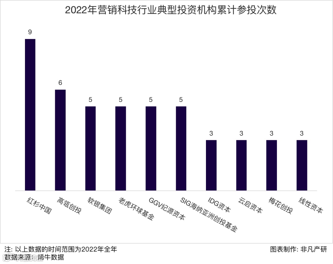 行业报告 | 2022年中国营销科技行业年报:全年投融资总额达141.3亿元,B轮及以后占比71.4%