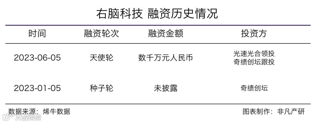 视觉内容AI创作平台右脑科技获光速光合等数千万人民币天使轮融资