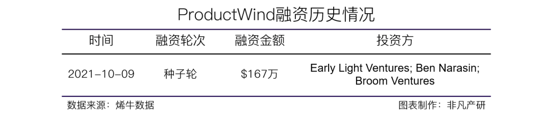 自媒体平台营销服务提供商ProductWind获Early Light Ventures等数百万美元种子轮融资
