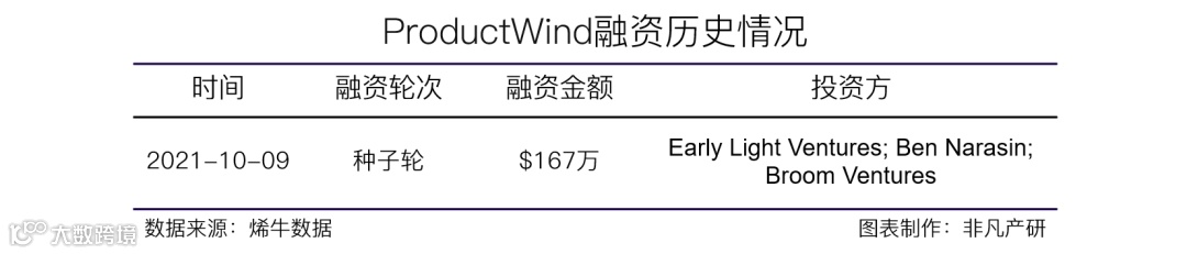 自媒体平台营销服务提供商ProductWind获Early Light Ventures等数百万美元种子轮融资