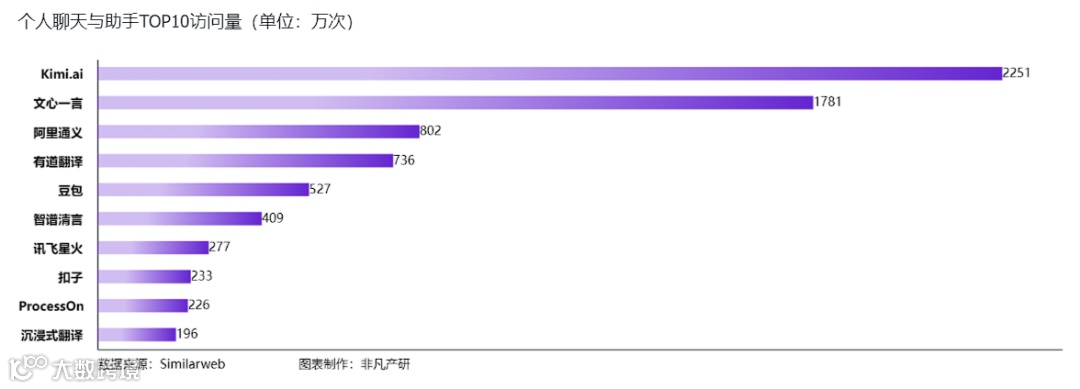 非凡产研：2024年5月全球AIGC行业月报-流量篇