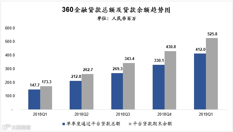 资金+风控,“富二代”360金融后发先至 | 财报详解