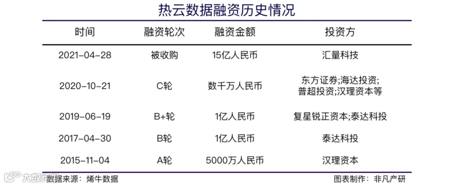 汇量科技(HK.1860)15亿元全资收购第三方大数据服务提供商热云数据