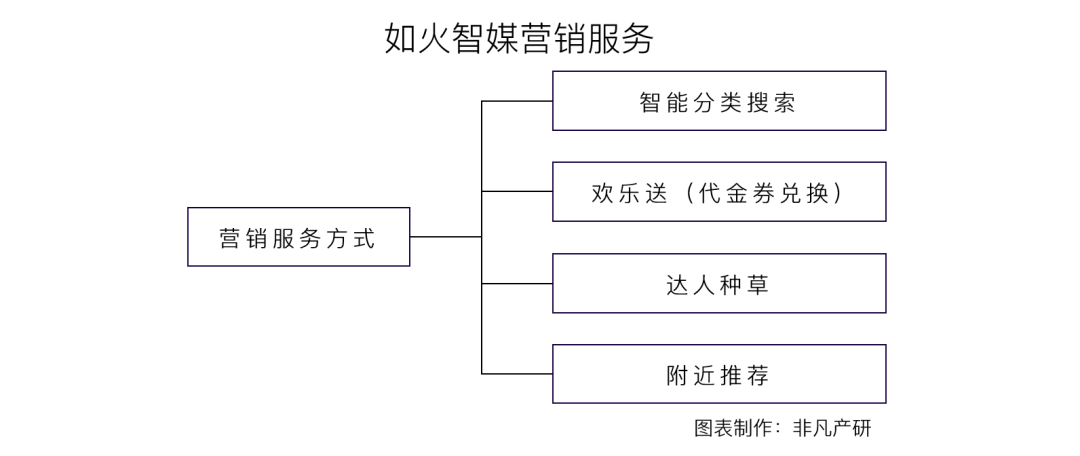 本地商家新营销服务提供商如火智媒获新华磐丰基金数百万元种子轮融资