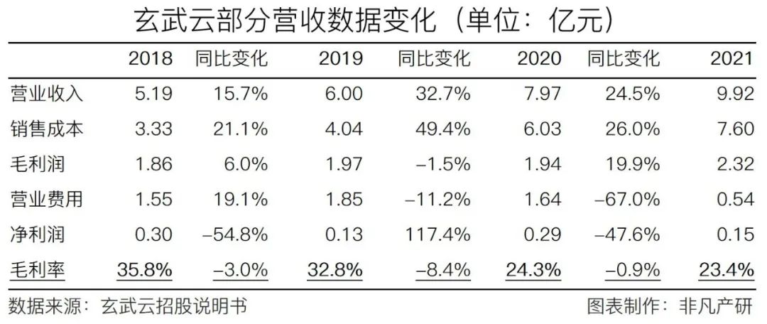智慧CRM服务供应商玄武云成功登陆港交所主板