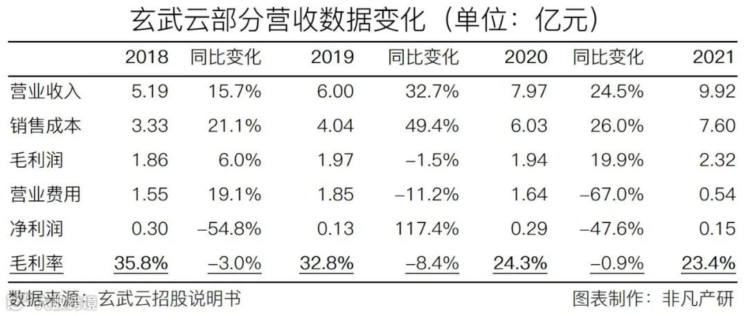 智慧CRM服务供应商玄武云成功登陆港交所主板