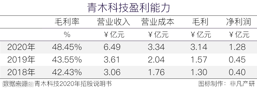 品牌零售输出整体解决方案提供商青木科技创业板IPO上市