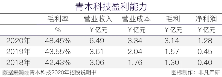 品牌零售输出整体解决方案提供商青木科技创业板IPO上市