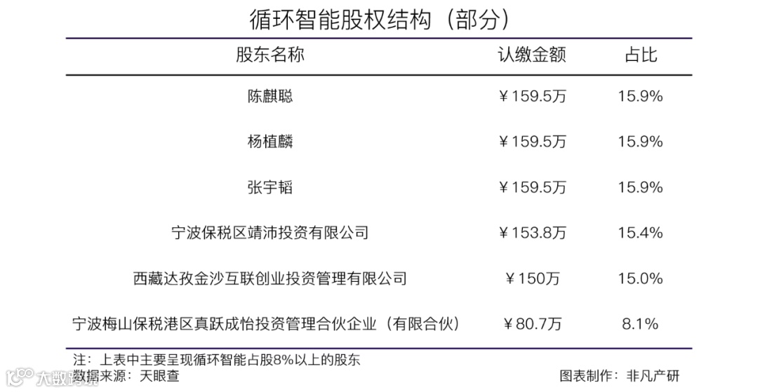 AI销售辅助解决方案提供商循环智能获博裕资本、红杉中国等3800万美元B轮融资