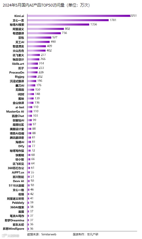 非凡产研：2024年5月全球AIGC行业月报-流量篇
