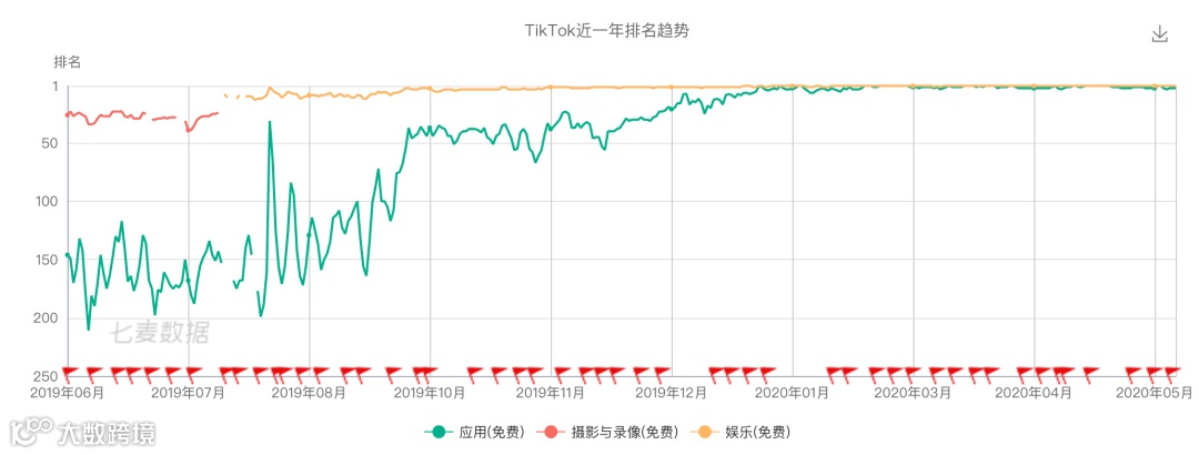 TikTok挖人、快手“撒币”，短视频海外战火吹又生