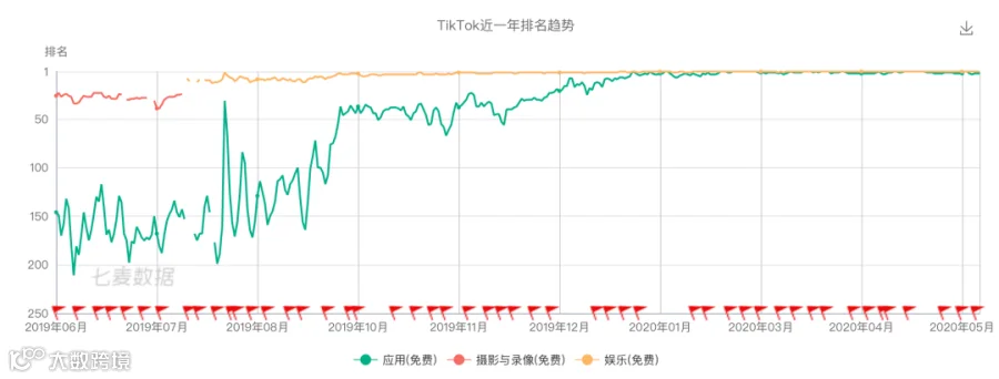 TikTok挖人、快手“撒币”，短视频海外战火吹又生