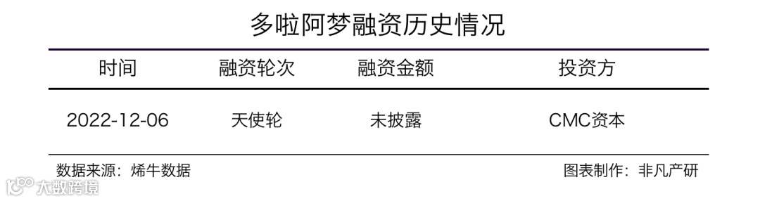 抖音全域运营服务商多啦阿梦获得CMC资本天使轮投资