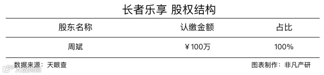 私域一体化解决方案提供商长者乐享获数千万元Pre-A轮融资