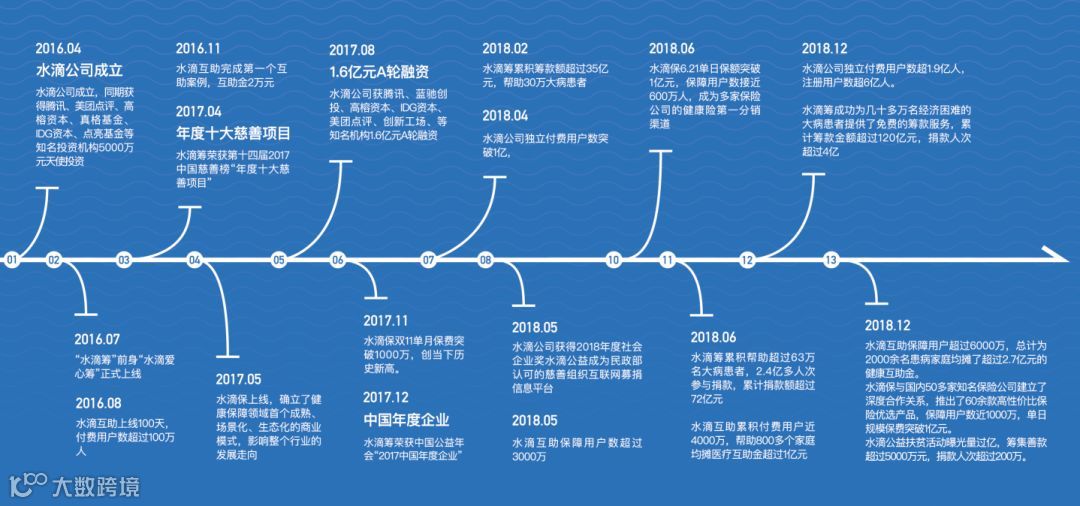 5亿B轮融资,水滴的“筹款-互助-保险”矩阵逻辑能走多远?