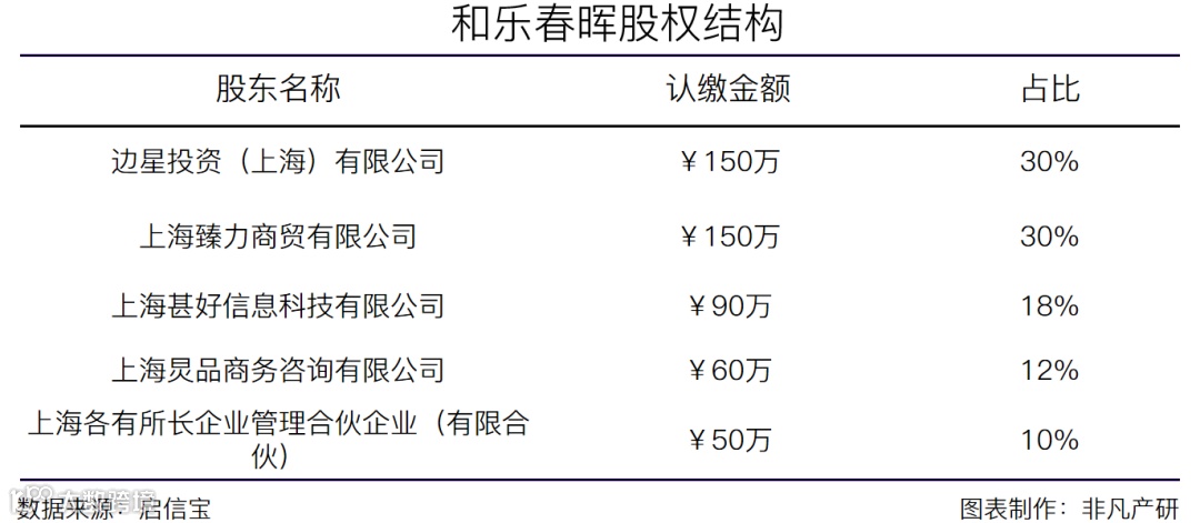 新零售数字平台和乐春晖获银创资本数百万元天使轮融资