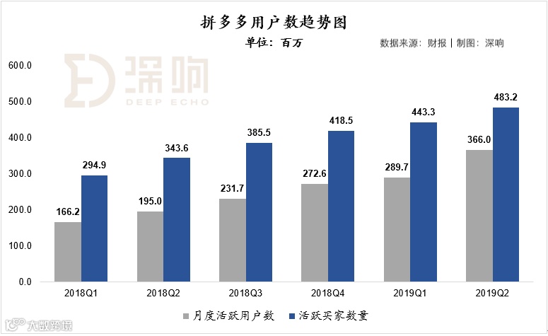 流量枯竭成这样，拼多多竟然还在增长