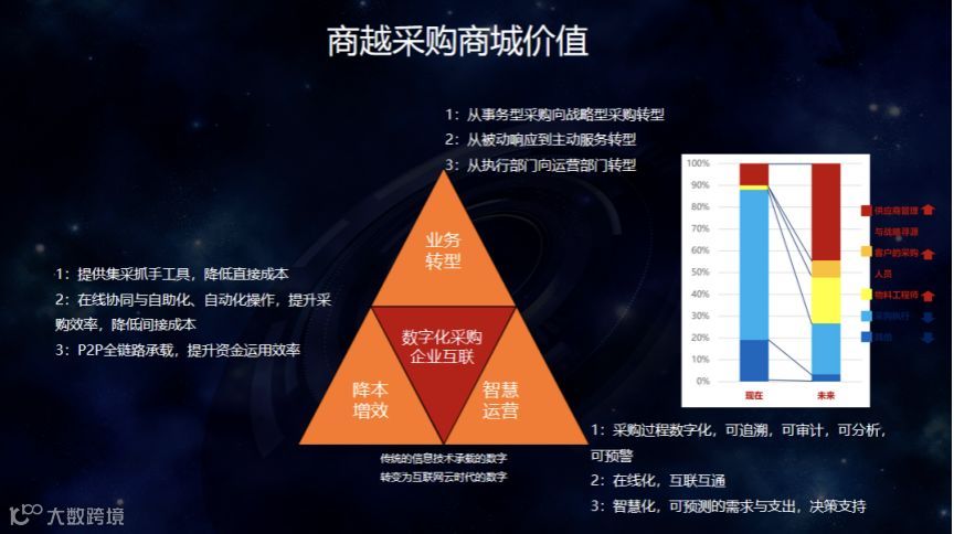 掘金百万亿企业采购市场：用SaaS解决老需求和新诉求 | 专访商越苗峰