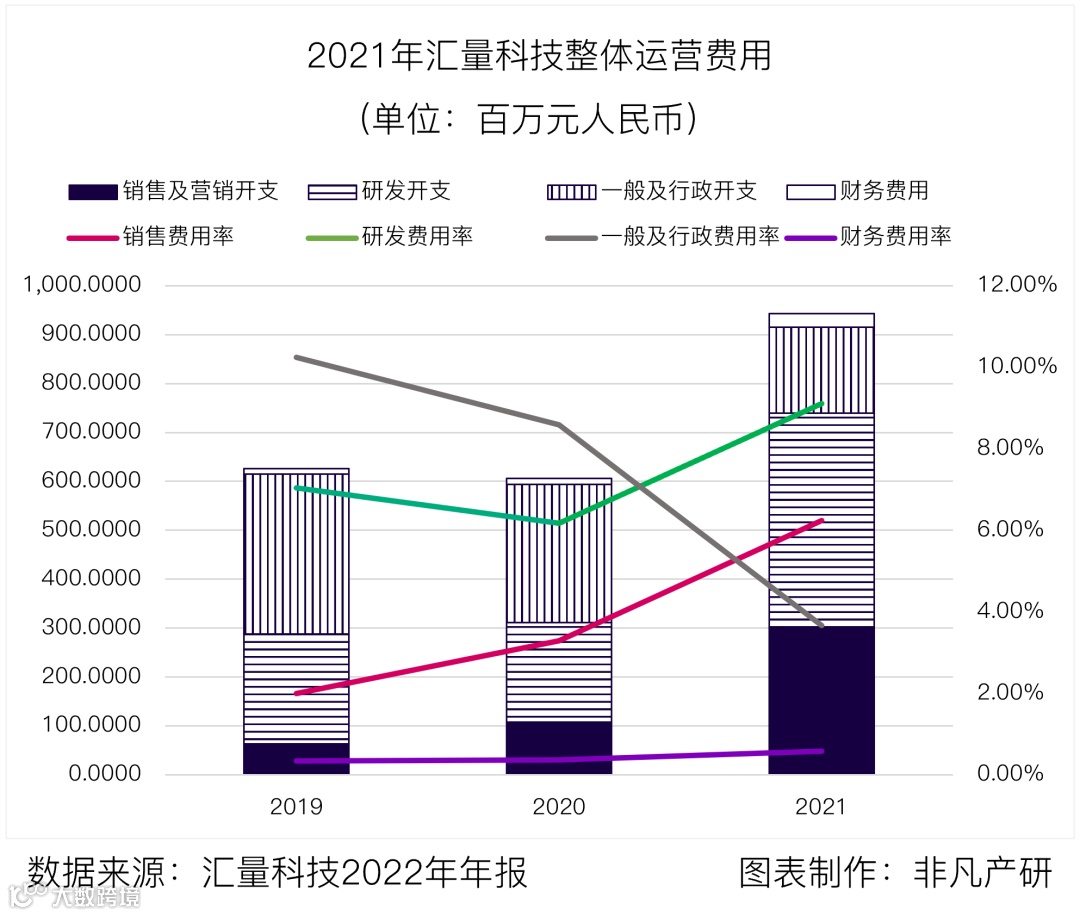 财报分析丨汇量科技营收超48亿元，程序化广告平台收入大涨88%