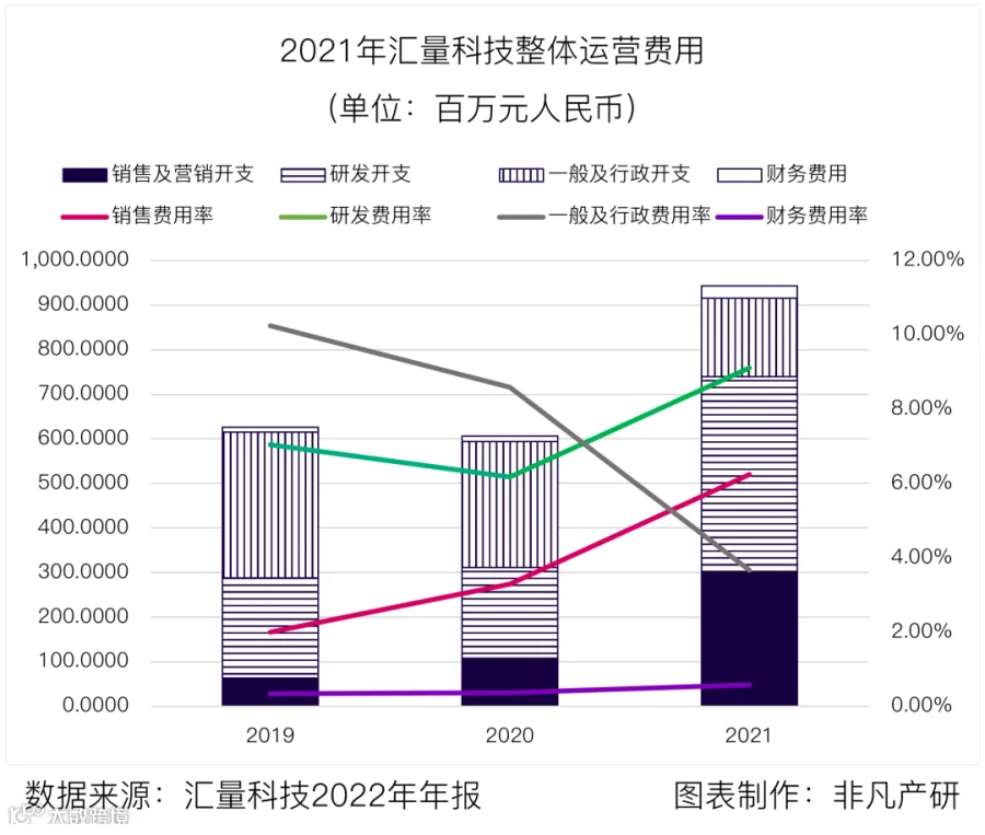 财报分析丨汇量科技营收超48亿元，程序化广告平台收入大涨88%