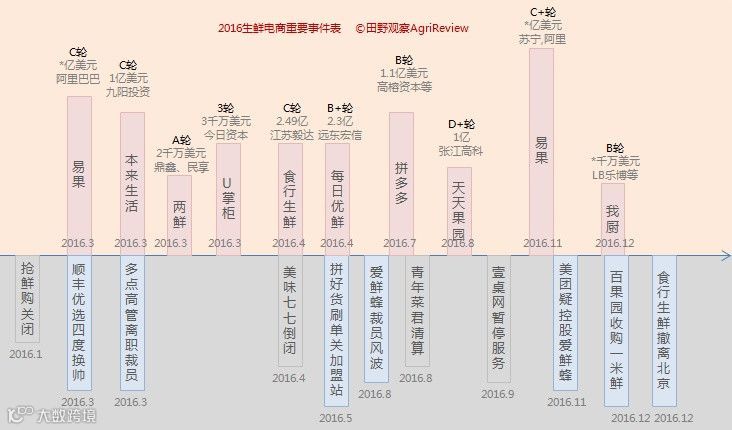 强者愈强，社区团购电商的进退消亡